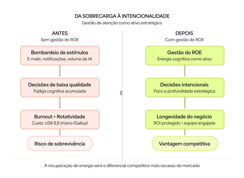 Gráfico da sobrecarga à intencionalidade