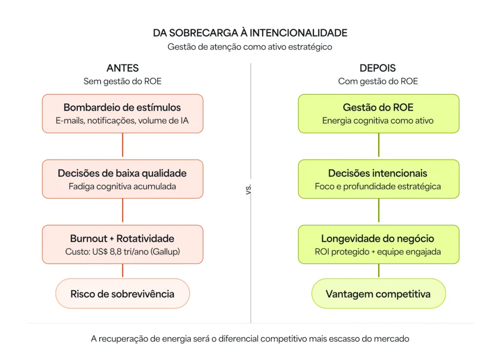 Gráfico da sobrecarga à intencionalidade