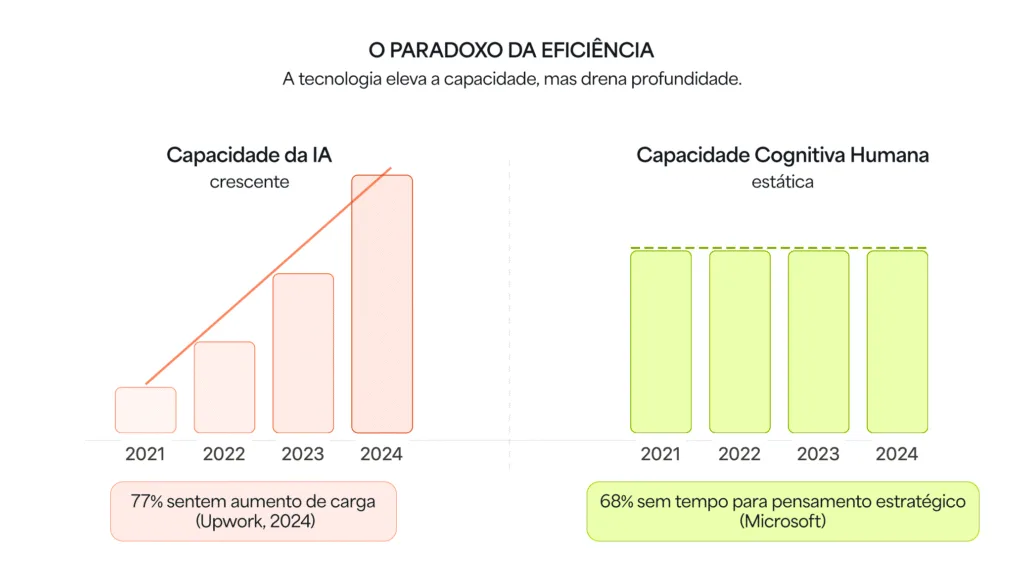 O paradoxo da eficiência