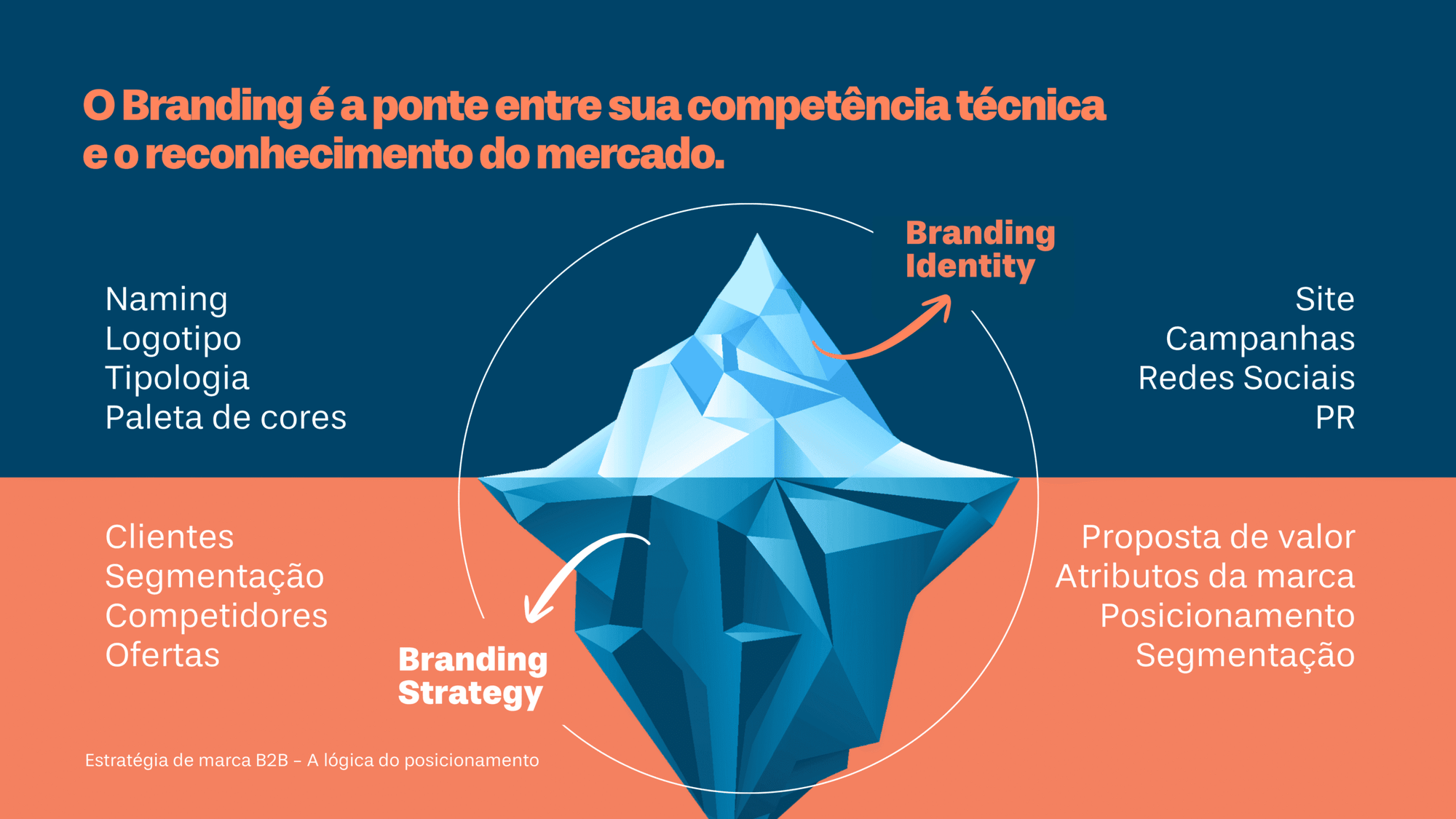 O Branding é a ponte entre sua competência técnica e o reconhecimento do mercado.